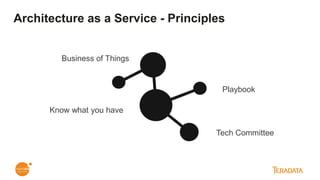 Architecture as a Service - Principles
Business of Things
Know what you have
Playbook
Tech Committee
 