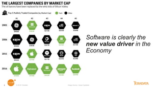 © 2018 Teradata Image Source: Visual Capitalist8
Software is clearly the
new value driver in the
Economy
 
