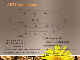 ART1 Architecture,[object Object]