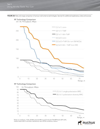 Page 14

Using All the Tools You Can



FIGURE 20: Rate and range comparison of various multi-antenna technologies. See text for additional explanatory notes and sources.

          RF Technology Comparison
            300 DL Throughput, Mbps


                                                                                      [1] 1x1:1 omni

             250                                                                      [2] 1x1:1 TxBF

                                                                                      [3] 1x1:1 AA+TxBF

                                                                                      [4] 3x3:3 omni
             200
                                                                                      [5] 3x3:3+TxBF (for non-SM MCSs)

                                                                                      [6] 3x3:3 AA + TxBF (non-SM)

             150




             100




               50




                0
                    0             10              20             30              40             50           60       70
                                                                                                                     Range, m
          RF Technology Comparison
             100        UL Throughput, Mbps
               90
                                                                                       [7] 1x1:1 single-polarization MRC
               80
               70                                                                      [8] 1x1:1 polarization-diversity MRC
               60
               50
               40
               30
               20
               10
                0
                    0             10              20             30              40             50           60      70
                                                                                                                   Range, m
          Notes on conditions: 5 GHz, 40 MHz channel, 800 ns guard interval, ETSI EIRP level, UDP traffic,
          medium level of Wi-Fi and other interference, near LoS link conditions, indoors.

                                                                                                                              Simply Better Wireless.
 