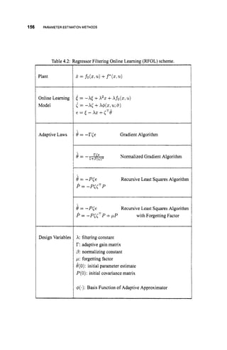 156 PARAMETERESTIMATION METHODS
Table 4.2: Regressor Filtering Online Learning (RFOL) scheme.
Plant
Online Learning
Model
Adaptive Laws
Design Variables
8 = -rCe Gradient Algorithm
8 = -
&
2 Normalized Gradient Algorithm
1+811CII
9 = -PCe Recursive Least Squares Algorithm
P = -P<CTP
8 = -P<e
P = -PCCTP +pP
Recursive Least Squares Algorithm
with Forgetting Factor
A: filtering constant
r:adaptive gain matrix
/3: normalizing constant
p: forgetting factor
8(0):initial parameter estimate
P(0):initial covariance matrix
4(.):Basis Function of Adaptive Approximator
 