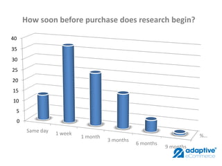 How soon before purchase does research begin?

40
35
30
25
20
15
10
 5
     0
          Same day   1 week
                ...