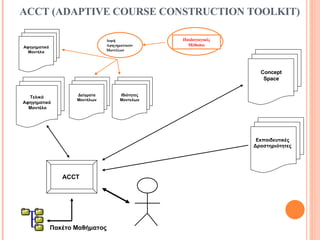ACCT (ADAPTIVE COURSE CONSTRUCTION TOOLKIT) Δομή  Αφηγηματικών  Μοντέλων Πακέτο Μαθήματος ACCT Τελικό  Αφηγηματικό  Μοντέλο Concept Space Δείγματα Μοντέλων Ιδιότητες Μοντελων Παιδαγωγικές Μέθοδοι Αφηγηματικά Μοντέλα Εκπαιδευτικές Δραστηριότητες 