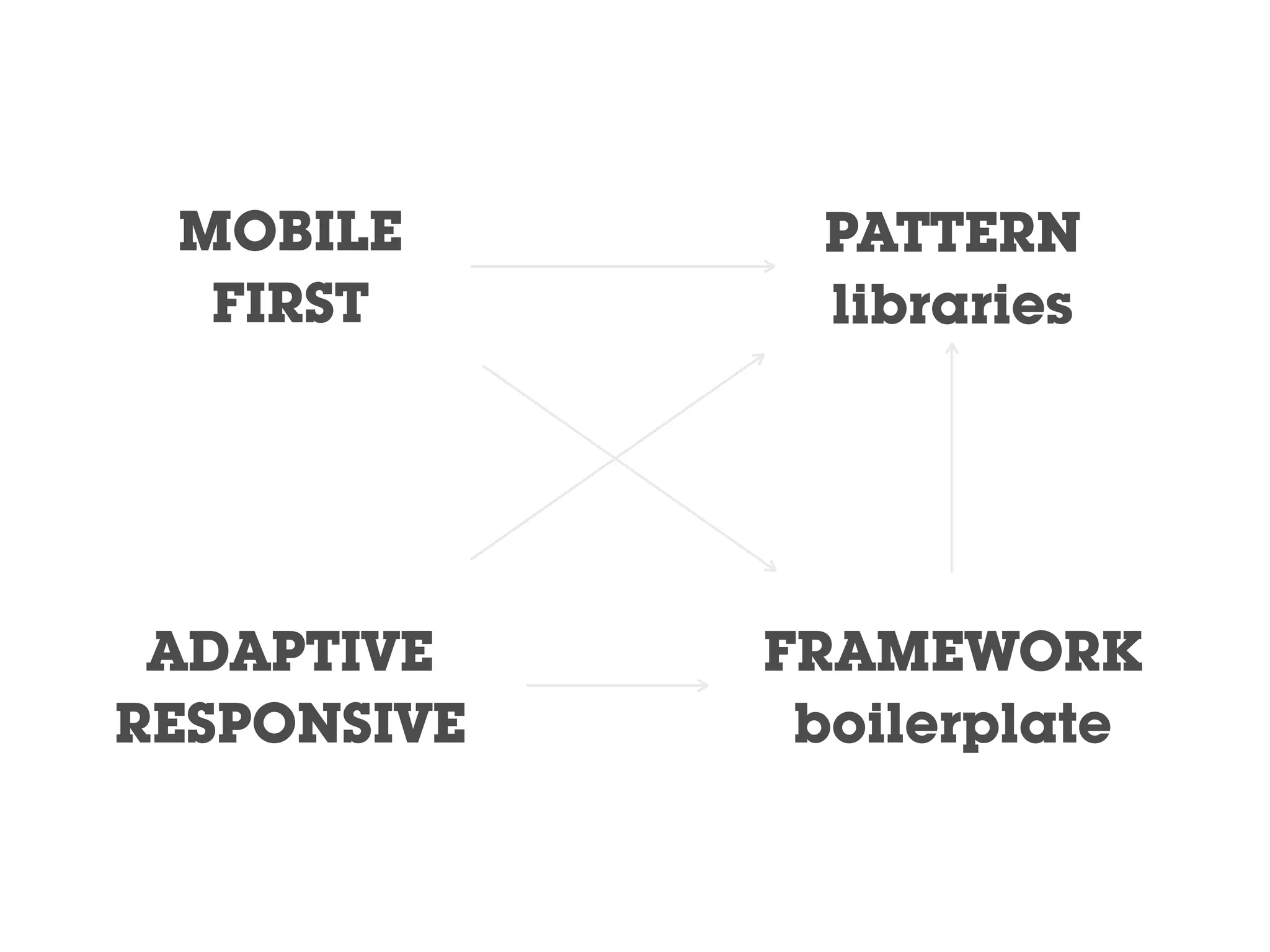 ADAPTIVE
RESPONSIVE
FRAMEWORK
boilerplate
PATTERN
libraries
MOBILE
FIRST
 
