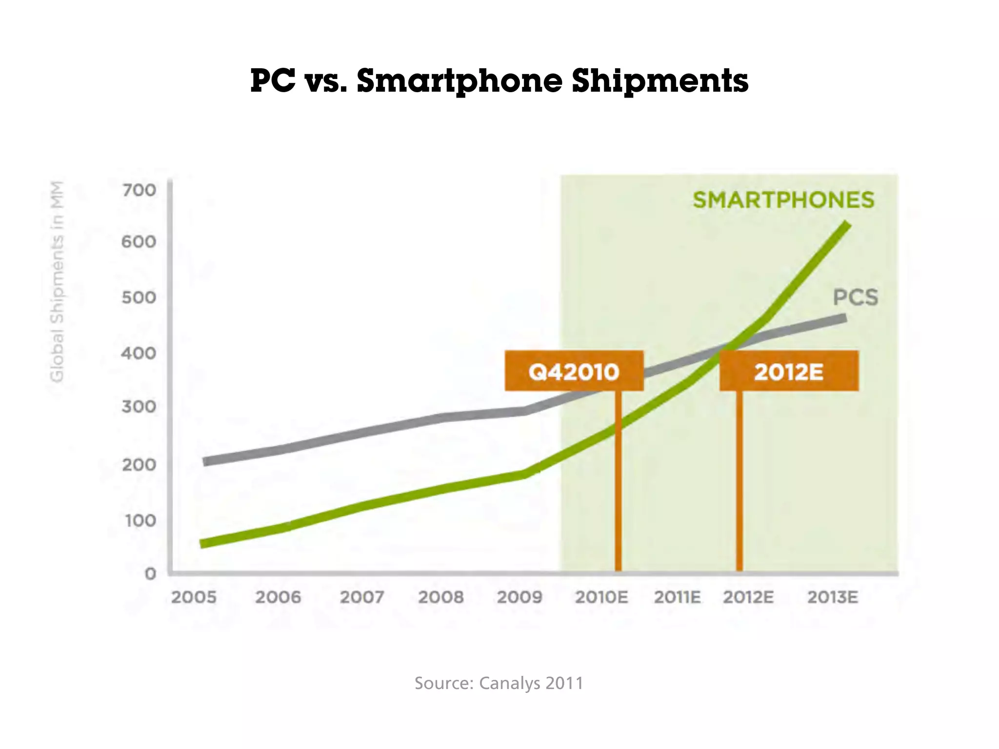 PC vs. Smartphone Shipments
Source: Canalys 2011
 
