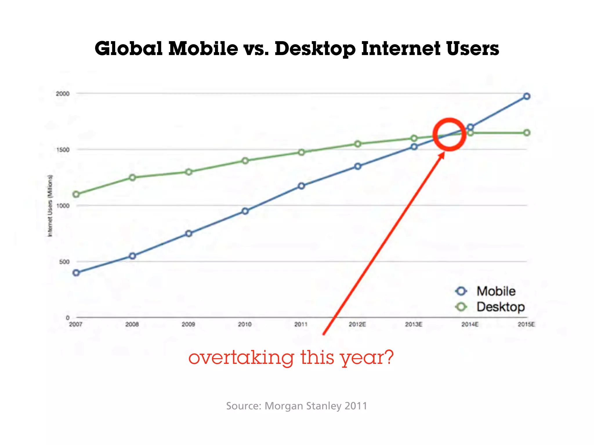 Global Mobile vs. Desktop Internet Users
Source: Morgan Stanley 2011
overtaking this year?
 
