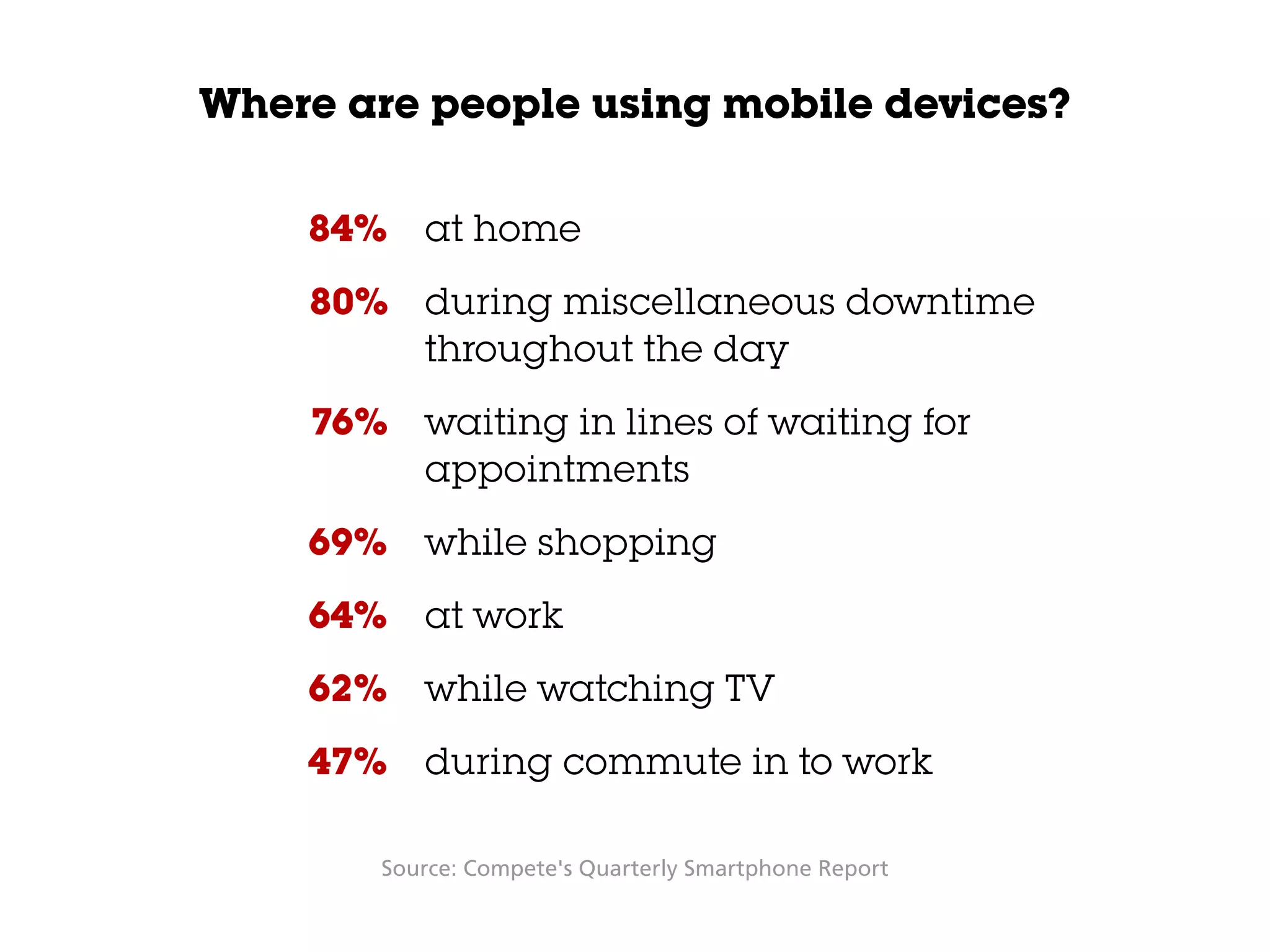 Where are people using mobile devices?
Source: Compete's Quarterly Smartphone Report
84%
80%
76%
69%
64%
62%
47%
at home
during miscellaneous downtime
throughout the day
waiting in lines of waiting for
appointments
while shopping
at work
while watching TV
during commute in to work
 