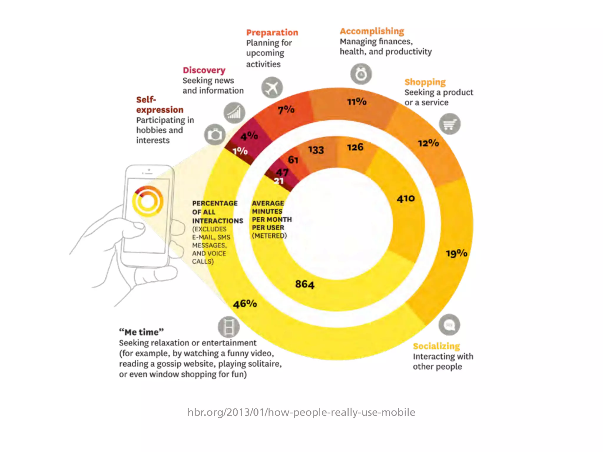 hbr.org/2013/01/how-people-really-use-mobile
 