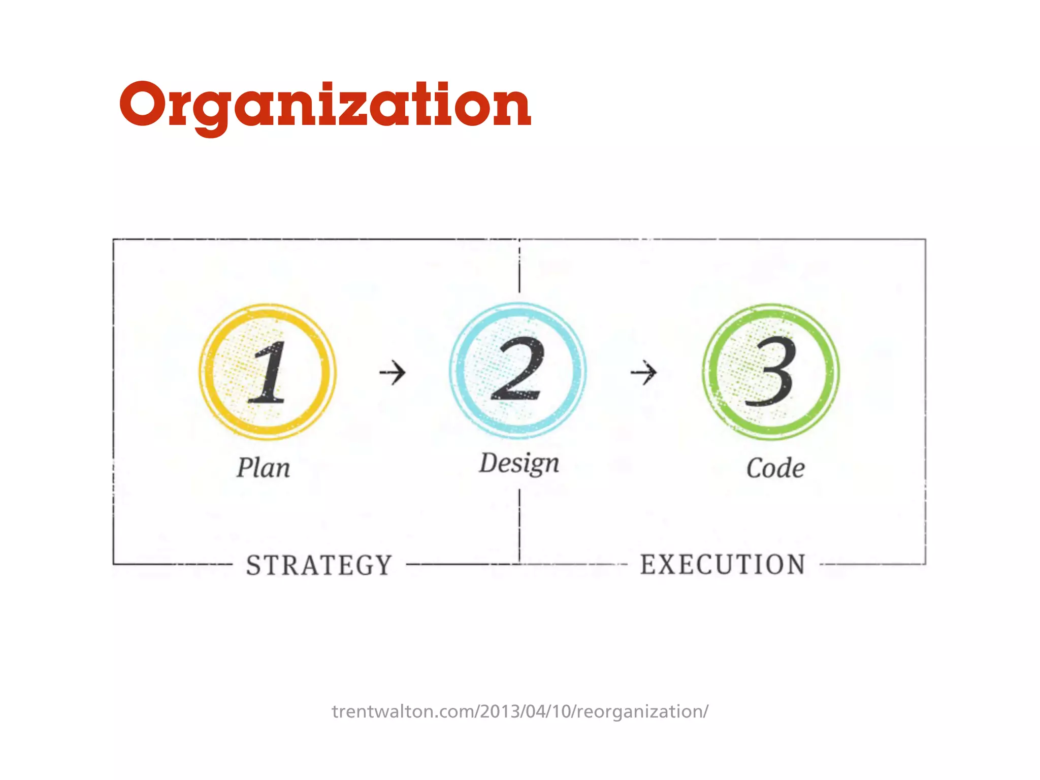 trentwalton.com/2013/04/10/reorganization/
Organization
 