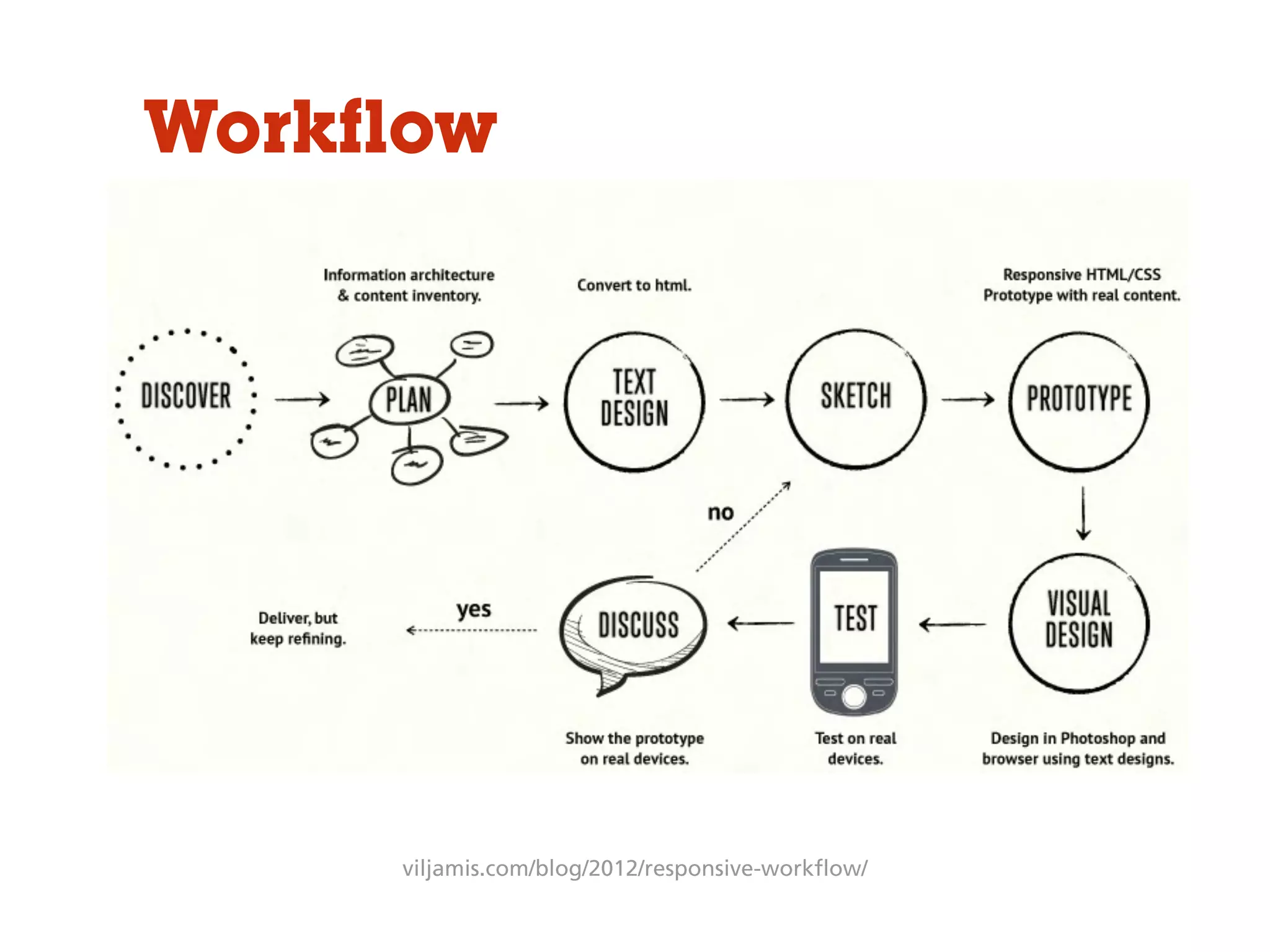 viljamis.com/blog/2012/responsive-workflow/
Workflow
 