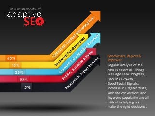 Traditional SEO is not as
effective as it used to be
It’s very difficult to trick your
way to top search rankings
 