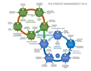 THE STRATEGY MANAGEMENT CYCLE
STRATEGY
FORMULATION
STRATEGY
EXECUTION
SET STRATEGIC
CHOICES & VALUE
PROPOSITION
RE-DESIGN THE
CAPABILITIES
& ACTIVITIES
IDENTIFY &
BREAKDOWN
STRATEGIC
GAPS
INTEGRATE
OPERATIONS
ALIGN THE
ORGANIZATION
EVALUATE
FEASIBILITY
& VIABILITY
BUILD THE
STRATEGIC
PLAN
ANALYZE
TRENDS, SIGNALS
AND DRIVERS
STRATEGIC
HORIZONS
WINNING
ASPIRATIONS
BUSINESS
PORTFOLIO
HOW
TO WIN
WHERE
TO PLAY
JOBS-TO-BE-DONE
CX, DESIGN &
BUSINESS MODELS
PIVOTING
CAPABILITIES EXECUTION
CONSTRAINTS
POSITIONING
GAPS
COHERENCE
& ACTIVITIES
GAPS
SOURCING
CHOICES
OBJECTIVES
MEASURES
INITIATIVES
RISK
HORIZONTAL
ALIGNMENT
VERTICAL
ALIGNMENT
INDIVIDUAL
ALIGNMENT
OPERATIONAL
& READINESS
PLANS
CONTINUOUS
IMPROVEMENT
OSM
EXECUTION
REVIEW
MEETINGS
CORRECTIVE
ACTIONS
STRATEGY MODELS UPDATE
MODEL
REVIEW
MEETINGS
BREAKDOWN
ON EXECUTION
CYCLES
5
4
3
2
1
6
7
START A NEW
STRATEGIC PLAN
EXECUTION CYCLE
COHERENCE
CAPABILITIES
EXTERNAL
ALIGNMENT
EARLY-
WARNING
SYSTEM
INITIATIVES &
REALIZATION
BUDGET
& STRATEX
8
PERFORMANCE
BUSINESS
MODEL
PIVOTING
GAPS
ACTIVITIES
SYSTEM
RESILIENCE
STRATEGIC SCENARIOS
EXECUTE,
REVIEW &
CORRECT
9
VALIDATE
HYPOTHESIS
& ADAPT
10
 