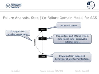 Towards Systematic MBT of SAS Folie Nr. 8 von XYZ
Failure Analysis, Step (1): Failure Domain Model for SAS
02.06.2013
Deviation from exepected
behaviour at a system‘s interface.
Inconsistent part of total system
state (inner state+perceivable
external state).
An error‘s cause.
Propagation to
another component.
 
