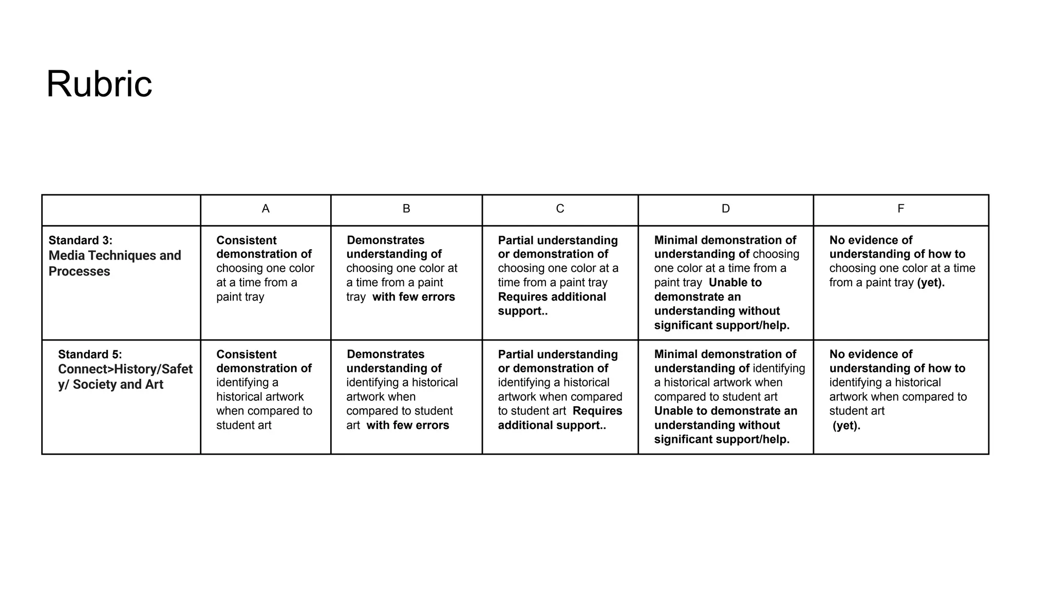 Rubric
A B C D F
Standard 3:
Media Techniques and
Processes
Consistent
demonstration of
choosing one color
at a time from a
paint tray
Demonstrates
understanding of
choosing one color at
a time from a paint
tray with few errors
Partial understanding
or demonstration of
choosing one color at a
time from a paint tray
Requires additional
support..
Minimal demonstration of
understanding of choosing
one color at a time from a
paint tray Unable to
demonstrate an
understanding without
significant support/help.
No evidence of
understanding of how to
choosing one color at a time
from a paint tray (yet).
Standard 5:
Connect>History/Safet
y/ Society and Art
Consistent
demonstration of
identifying a
historical artwork
when compared to
student art
Demonstrates
understanding of
identifying a historical
artwork when
compared to student
art with few errors
Partial understanding
or demonstration of
identifying a historical
artwork when compared
to student art Requires
additional support..
Minimal demonstration of
understanding of identifying
a historical artwork when
compared to student art
Unable to demonstrate an
understanding without
significant support/help.
No evidence of
understanding of how to
identifying a historical
artwork when compared to
student art
(yet).
 