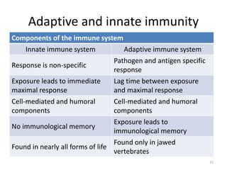 Adaptive and innate immunity
Components of the immune system
Innate immune system Adaptive immune system
Response is non-specific
Pathogen and antigen specific
response
Exposure leads to immediate
maximal response
Lag time between exposure
and maximal response
Cell-mediated and humoral
components
Cell-mediated and humoral
components
No immunological memory
Exposure leads to
immunological memory
Found in nearly all forms of life
Found only in jawed
vertebrates
15
 