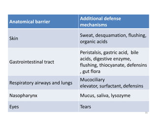 Anatomical barrier
Additional defense
mechanisms
Skin
Sweat, desquamation, flushing,
organic acids
Gastrointestinal tract
Peristalsis, gastric acid, bile
acids, digestive enzyme,
flushing, thiocyanate, defensins
, gut flora
Respiratory airways and lungs
Mucociliary
elevator, surfactant,defensins
Nasopharynx Mucus, saliva, lysozyme
Eyes Tears
16
 