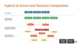 Hybrid of Active and Reactive Composition
Consumer 1
API Service P API Service Q API Service R API Service S
Consumers
Consumer 2 Consumer 3
μ Service A
Event Bus
Proprietary &
Legacy
Systems
Web API /
SaaS
API Services/
Edge Services
Composite Service/
Integration Services
Core Services/
Atomic Services
μ Service I
μ Service H
μ Service J
μ Service E
μ Service C
μ Service D
μ Service G
μ Service B
 
