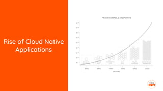 Rise of Cloud Native
Applications
 