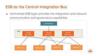 Virtual
Service 1
● Centralized ESB layer provides the integration and network
communication and governance capabilities
ESB as the Central Integration Bus
Service A
Virtual
Service 2
Virtual
Service 3
Service B Service C Service D
ESB
Consumers
 