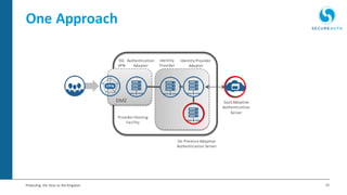 25Protecting the Keys to the Kingdom
One Approach
SSL
VPN
Identity Provider
Adapter
Identity
Provider
Authentication
Adapter
DMZ SaaS Adaptive
Authentication
Server
On Premise Adaptive
Authentication Server
Provider Hosting
Facility
 