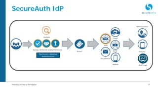 27Protecting the Keys to the Kingdom
SecureAuth IdP
Two-Factor + Adaptive
Authentication
Assert
Administrator
Policies
Audit Logs
Accept, Authorize and Authenticate
Analyze
VPN
On premise
Web
Cloud
Mobile
 