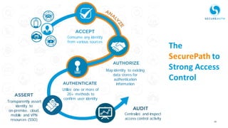 28Protecting the Keys to the Kingdom
The
SecurePath to
Strong Access
Control
Consume any identity
from various sources
Map identity to existing
data stores for
authentication
information
Utilize one or more of
20+ methods to
confirm user identity
Transparently assert
identity to
on-premise, cloud,
mobile and VPN
resources (SSO)
Centralize and inspect
access control activity
 