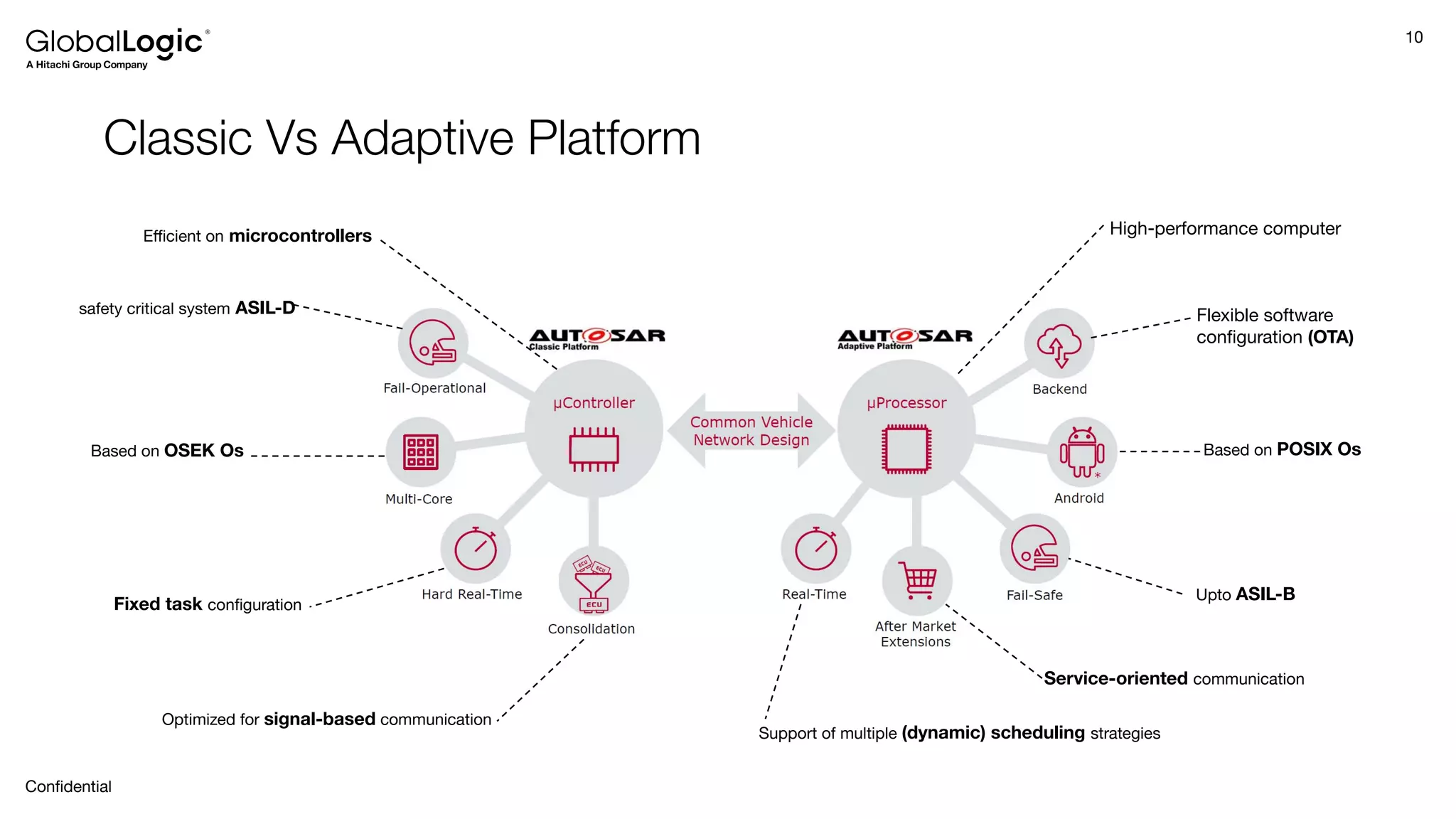 10
Conﬁdential
Classic Vs Adaptive Platform
Based on OSEK Os Based on POSIX Os
Fixed task conﬁguration
Support of multiple (dynamic) scheduling strategies
safety critical system ASIL-D
Upto ASIL-B
Eﬃcient on microcontrollers High-performance computer
Optimized for signal-based communication
Service-oriented communication
Flexible software
conﬁguration (OTA)
 