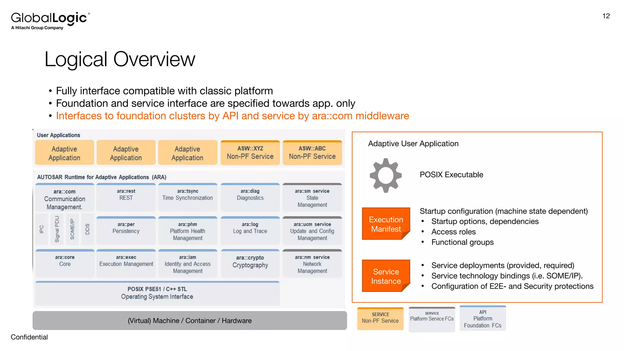 12
Conﬁdential
Logical Overview
• Fully interface compatible with classic platform
• Foundation and service interface are speciﬁed towards app. only
• Interfaces to foundation clusters by API and service by ara::com middleware
(Virtual) Machine / Container / Hardware
Service
Instance
• Service deployments (provided, required)
• Service technology bindings (i.e. SOME/IP).
• Conﬁguration of E2E- and Security protections
Execution
Manifest
Startup conﬁguration (machine state dependent)
• Startup options, dependencies
• Access roles
• Functional groups
POSIX Executable
Adaptive User Application
 