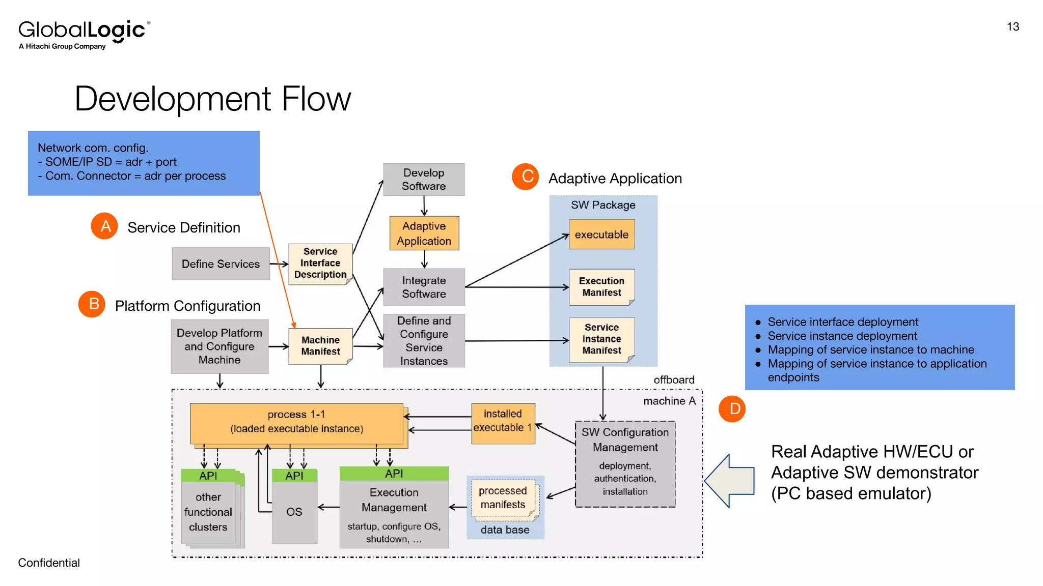 13
Conﬁdential
Development Flow
Platform Conﬁguration
B
Adaptive Application
C
D
Network com. conﬁg.
- SOME/IP SD = adr + port
- Com. Connector = adr per process
● Service interface deployment
● Service instance deployment
● Mapping of service instance to machine
● Mapping of service instance to application
endpoints
Service Deﬁnition
A
Real Adaptive HW/ECU or
Adaptive SW demonstrator
(PC based emulator)
 
