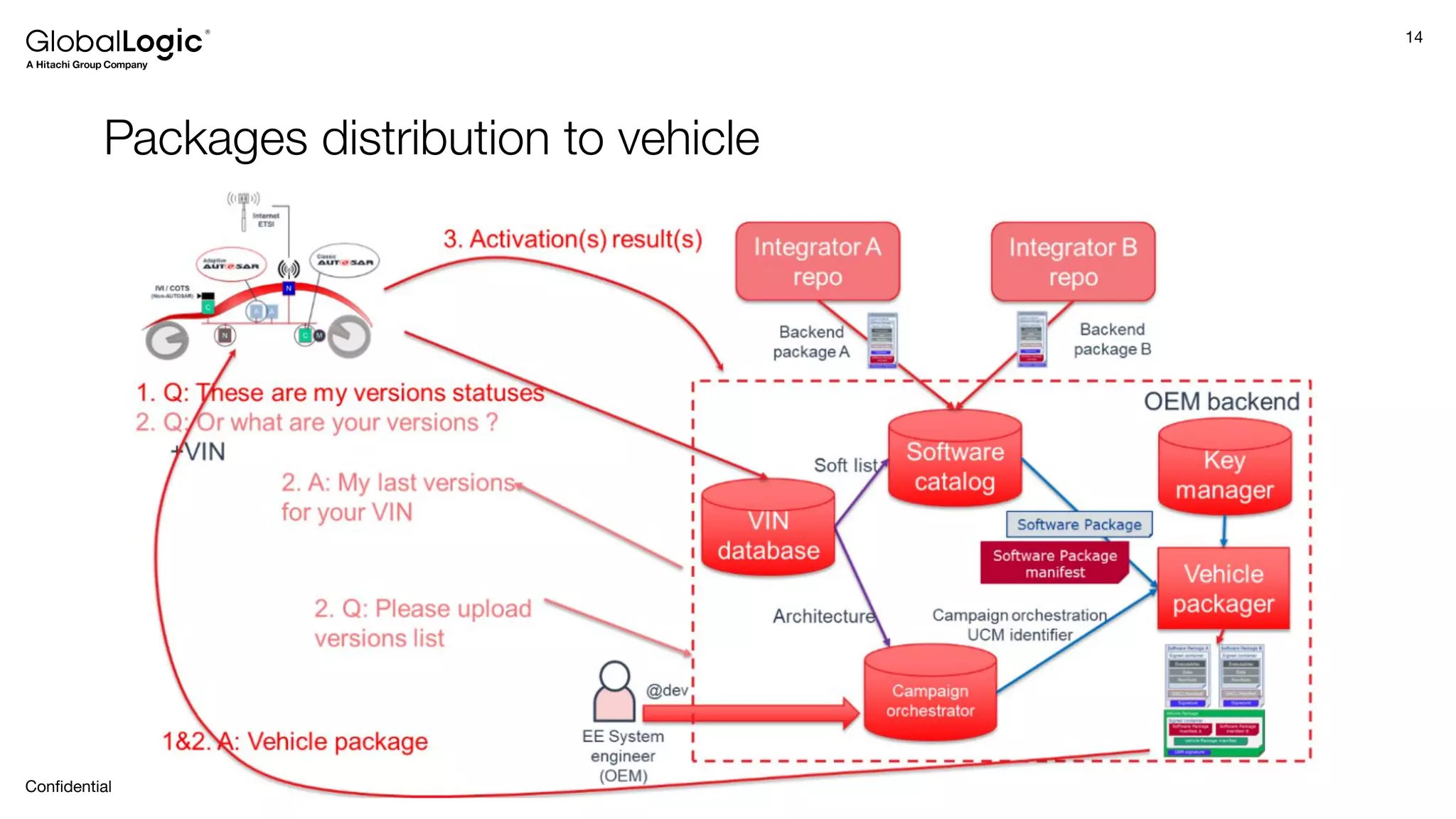 14
Conﬁdential
Packages distribution to vehicle
 