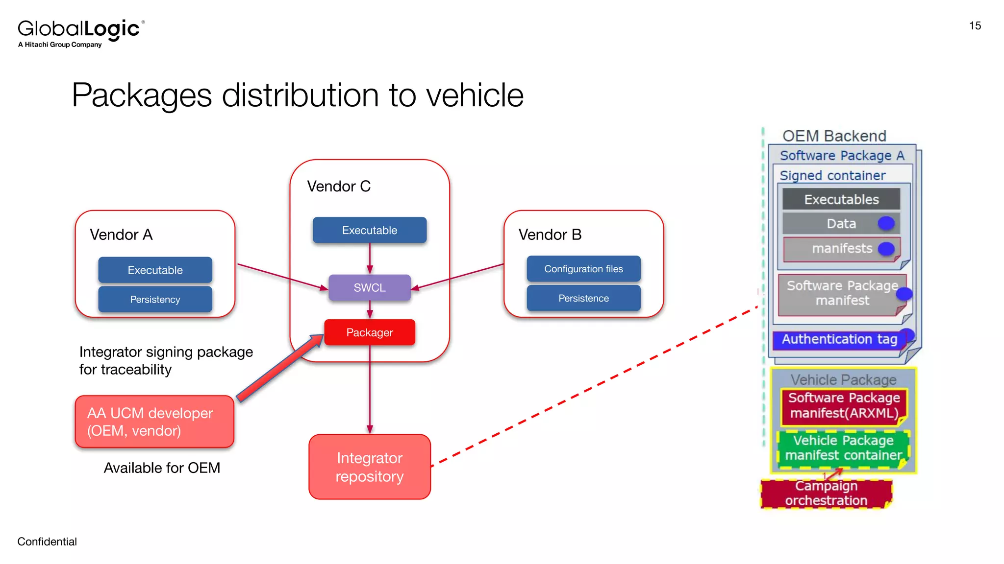 15
Conﬁdential
Packages distribution to vehicle
Vendor C
Executable
SWCL
Packager
Integrator signing package
for traceability
Available for OEM
Vendor A
Executable
Persistency
Vendor B
Conﬁguration ﬁles
Persistence
AA UCM developer
(OEM, vendor)
Integrator
repository
 