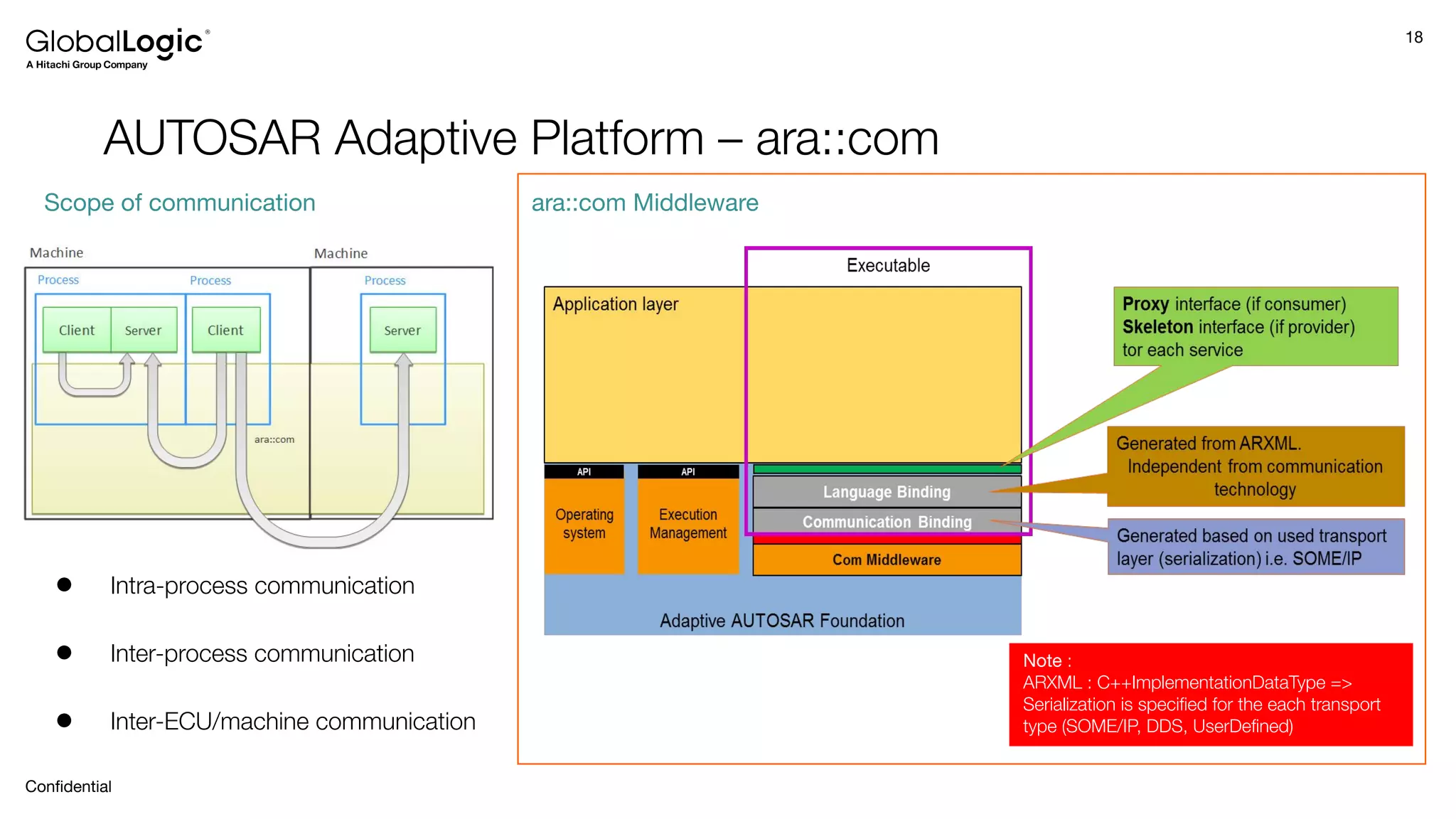 18
Conﬁdential
AUTOSAR Adaptive Platform – ara::com
ara::com Middleware
Note :
ARXML : C++ImplementationDataType =>
Serialization is speciﬁed for the each transport
type (SOME/IP, DDS, UserDeﬁned)
● Intra-process communication
● Inter-process communication
● Inter-ECU/machine communication
Scope of communication
 