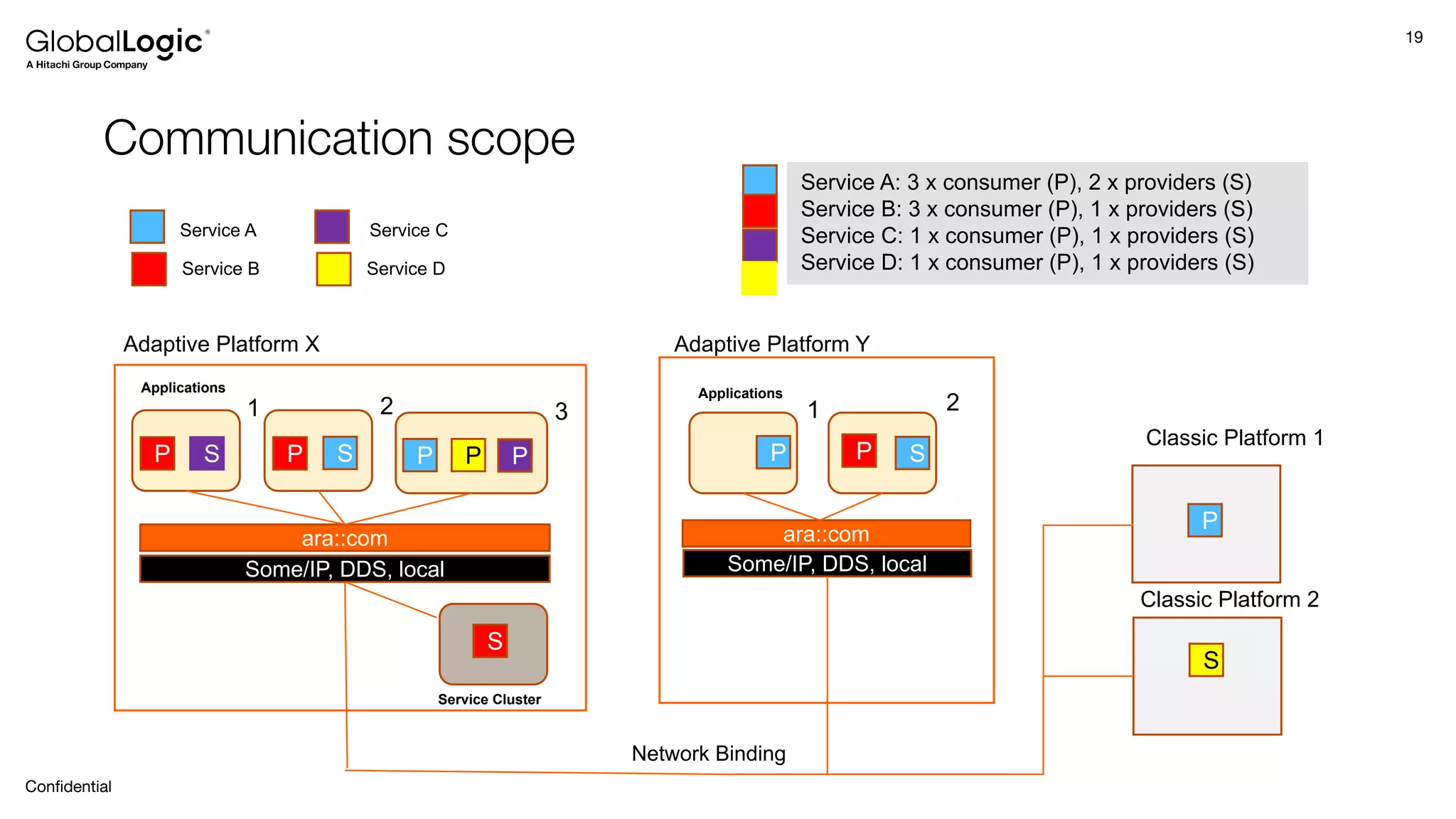 19
Conﬁdential
Communication scope
Applications
Adaptive Platform X
S
P
Service A
Service B
Network Binding
Service C
Service D
ara::com ara::com
Some/IP, DDS, local Some/IP, DDS, local
Service Cluster
Applications
P P
S P S
P
P
P
S
S
P
1 2 3 2
1
Adaptive Platform Y
Classic Platform 1
Classic Platform 2
Service A: 3 x consumer (P), 2 x providers (S)
Service B: 3 x consumer (P), 1 x providers (S)
Service C: 1 x consumer (P), 1 x providers (S)
Service D: 1 x consumer (P), 1 x providers (S)
 