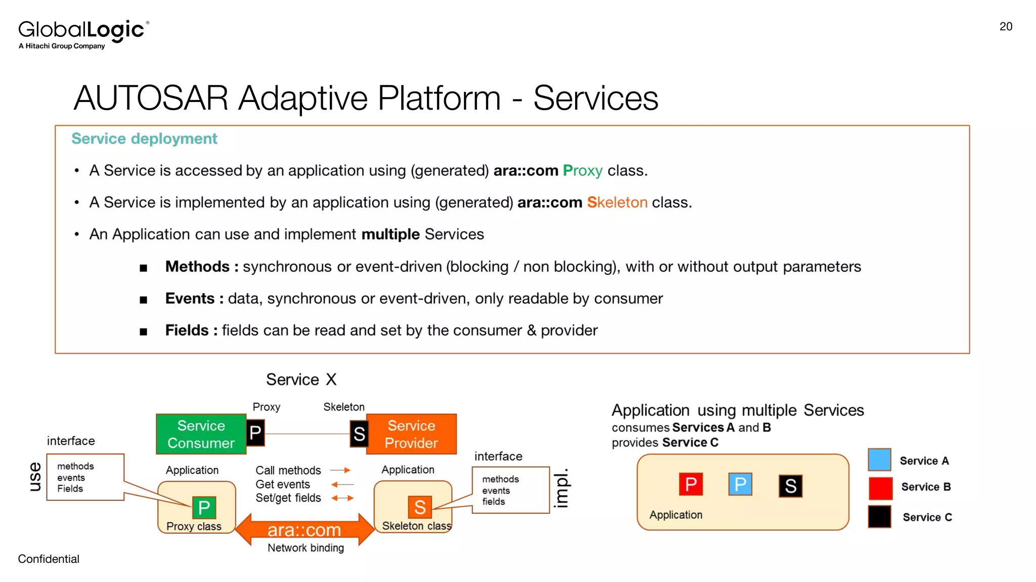 20
Conﬁdential
AUTOSAR Adaptive Platform - Services
 
