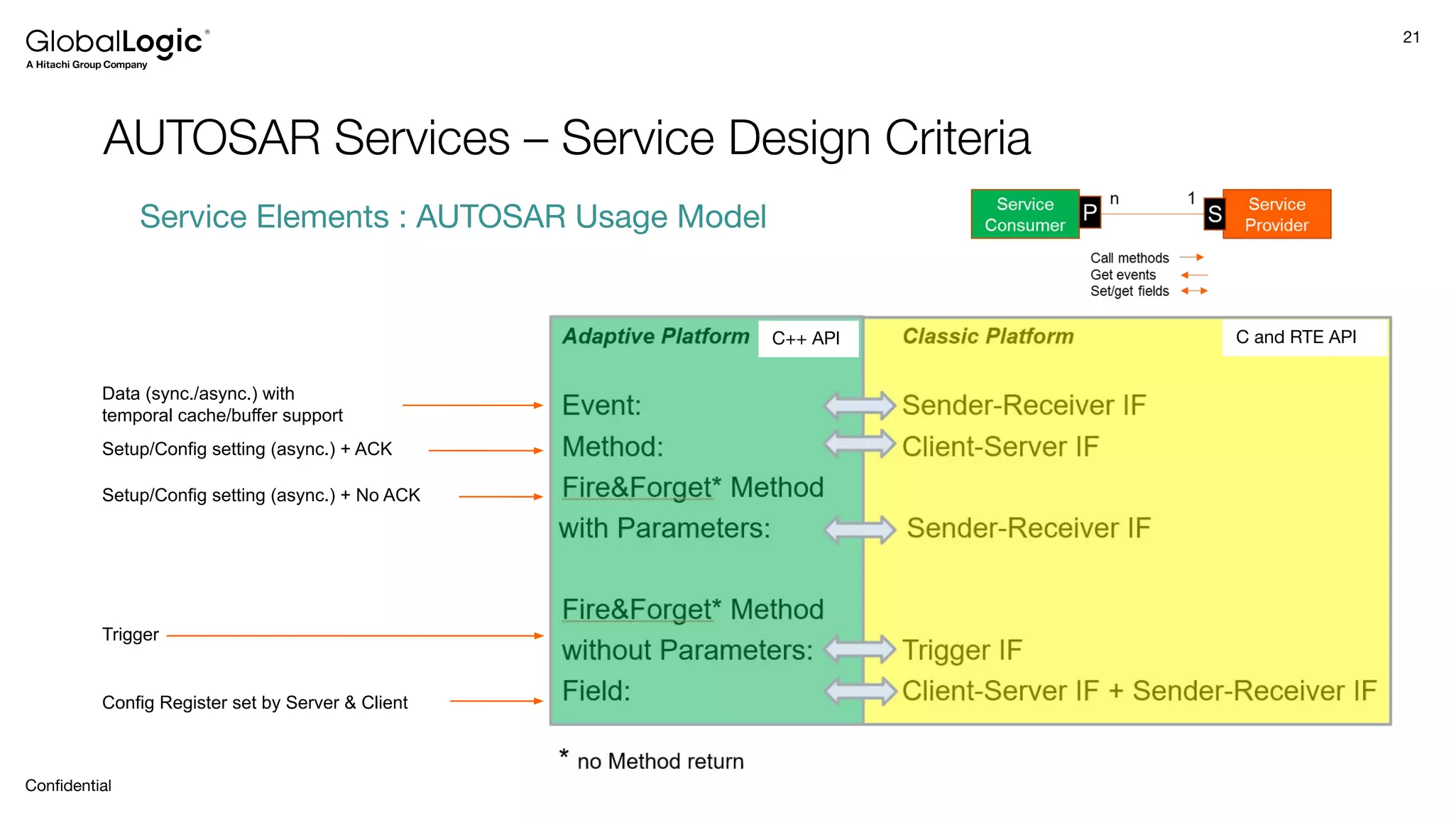 21
Conﬁdential
AUTOSAR Services – Service Design Criteria
Service Elements : AUTOSAR Usage Model
C++ API C and RTE API
Data (sync./async.) with
temporal cache/buffer support
Setup/Config setting (async.) + ACK
Setup/Config setting (async.) + No ACK
Trigger
Config Register set by Server & Client
 