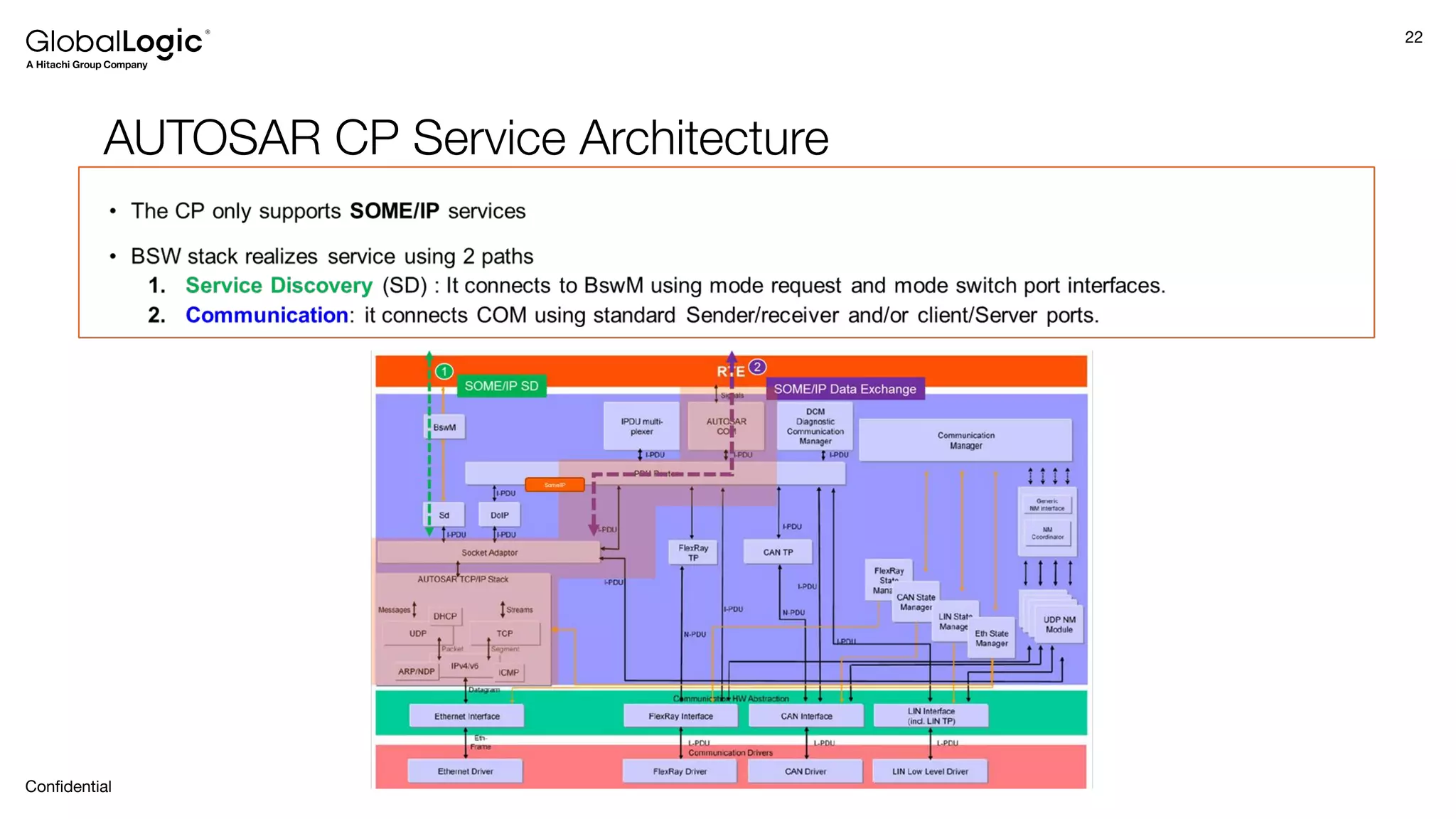 22
Conﬁdential
AUTOSAR CP Service Architecture
 