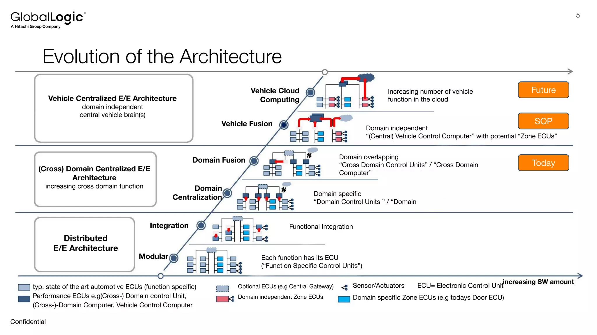 5
Conﬁdential
Evolution of the Architecture
Future
SOP
Today
Vehicle Cloud
Computing
Vehicle Fusion
Domain Fusion
Domain
Centralization
Integration
Modular
Increasing number of vehicle
function in the cloud
Domain independent
“(Central) Vehicle Control Computer” with potential “Zone ECUs”
Domain overlapping
“Cross Domain Control Units” / “Cross Domain
Computer”
Domain speciﬁc
“Domain Control Units ” / “Domain
Functional Integration
Each function has its ECU
(“Function Speciﬁc Control Units”)
Vehicle Centralized E/E Architecture
domain independent
central vehicle brain(s)
(Cross) Domain Centralized E/E
Architecture
increasing cross domain function
Distributed
E/E Architecture
typ. state of the art automotive ECUs (function speciﬁc)
Performance ECUs e.g(Cross-) Domain control Unit,
(Cross-)-Domain Computer, Vehicle Control Computer
Optional ECUs (e.g Central Gateway)
Domain independent Zone ECUs
Sensor/Actuators ECU= Electronic Control Unit
Domain speciﬁc Zone ECUs (e.g todays Door ECU)
increasing SW amount
 