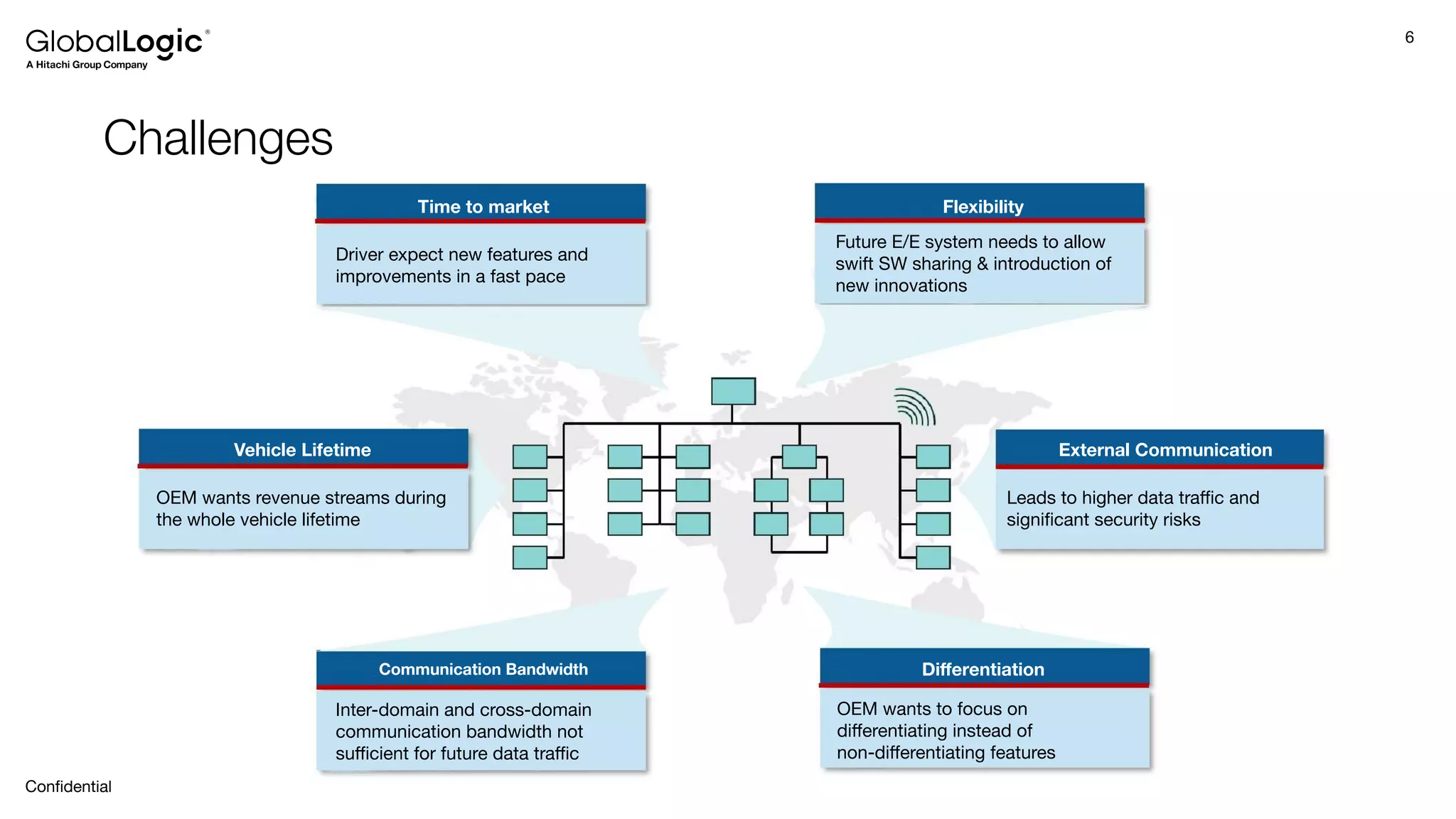 6
Conﬁdential
Challenges
External Communication
Flexibility
Time to market
Vehicle Lifetime
Communication Bandwidth Diﬀerentiation
Driver expect new features and
improvements in a fast pace
Future E/E system needs to allow
swift SW sharing & introduction of
new innovations
Leads to higher data traﬃc and
signiﬁcant security risks
OEM wants to focus on
diﬀerentiating instead of
non-diﬀerentiating features
Inter-domain and cross-domain
communication bandwidth not
suﬃcient for future data traﬃc
OEM wants revenue streams during
the whole vehicle lifetime
 