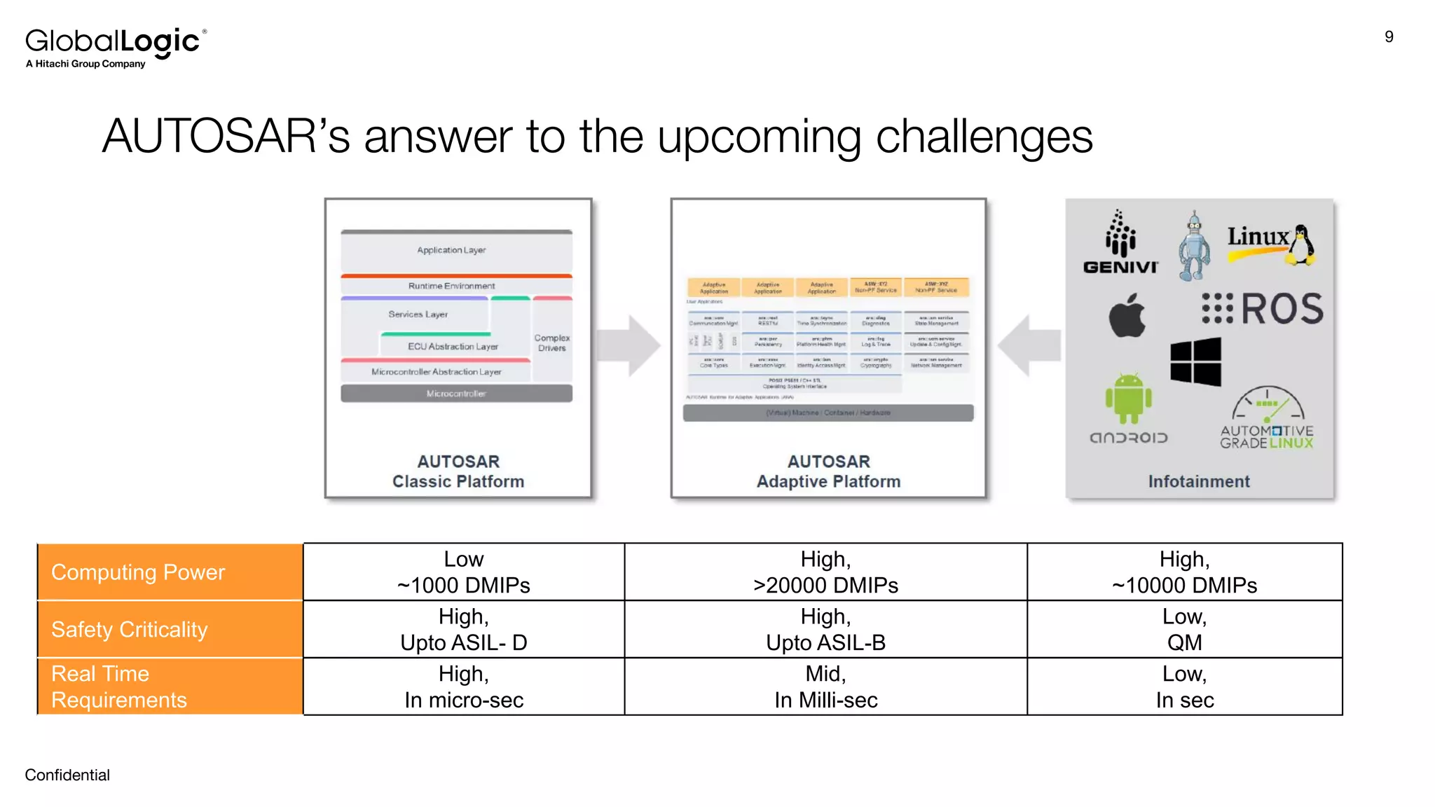 9
Conﬁdential
AUTOSAR’s answer to the upcoming challenges
Source: autosar.org
Computing Power
Low
~1000 DMIPs
High,
>20000 DMIPs
High,
~10000 DMIPs
Safety Criticality
High,
Upto ASIL- D
High,
Upto ASIL-B
Low,
QM
Real Time
Requirements
High,
In micro-sec
Mid,
In Milli-sec
Low,
In sec
 