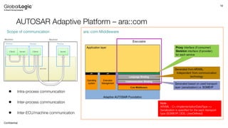 18
Conﬁdential
AUTOSAR Adaptive Platform – ara::com
ara::com Middleware
Note :
ARXML : C++ImplementationDataType =>
Serial...