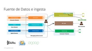 Fuente de Datos e ingesta
© ThoughtWorks 2020
Consumer Domain
Core Customer
ML Hub
Messaging Infrastructure
Store
Store Do...
