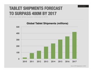 TABLET SHIPMENTS FORECAST 
TO SURPASS 400M BY 2017
Estimate is that tablets surpass notebooks in 2016


                        Global Tablet Shipments (millions)!
         500	



         400	



         300	



         200	



         100	



            0	

                   2010	

   2011	

   2012	

   2013	

   2014	

   2015	

   2016	

      2017	

                                                                                         Source: NPD DisplaySearch, 5/2012!
 