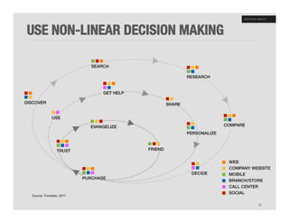USE NON-LINEAR DECISION MAKING




                                  15
 