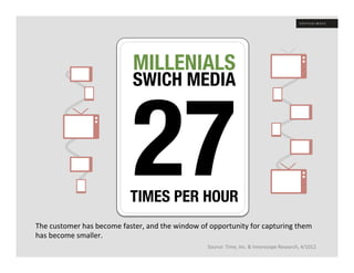 MILLENIALS
                                         SWICH MEDIA



                                         27
                                                              




                                                                                           
                                        TIMES PER HOUR
The	
  customer	
  has	
  become	
  faster,	
  and	
  the	
  window	
  of	
  opportunity	
  for	
  capturing	
  them	
  
has	
  become	
  smaller.	
  
                                                                          Source:	
  Time,	
  Inc.	
  &	
  Innerscope	
  Research,	
  4/1012	
  
 