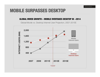 MOBILE SURPASSES DESKTOP
              GLOBAL MWEB GROWTH – MOBILE OVERTAKES DESKTOP IN ~2014
                          Global Movile vs. Desktop Internet User Projection, 2007-2015E


                             2,000!
   INTERNET USERS (MM)!




                             1,600!
                                                                                   Mobile!
                                                                               Internet Users!
                             1,200!

                               800!

                               400!                                               Desktop !
                                                                               Internet Users!

                                  !
                                  2007     2009     2011E      2013E     2015E !

                                                            TODAY
 