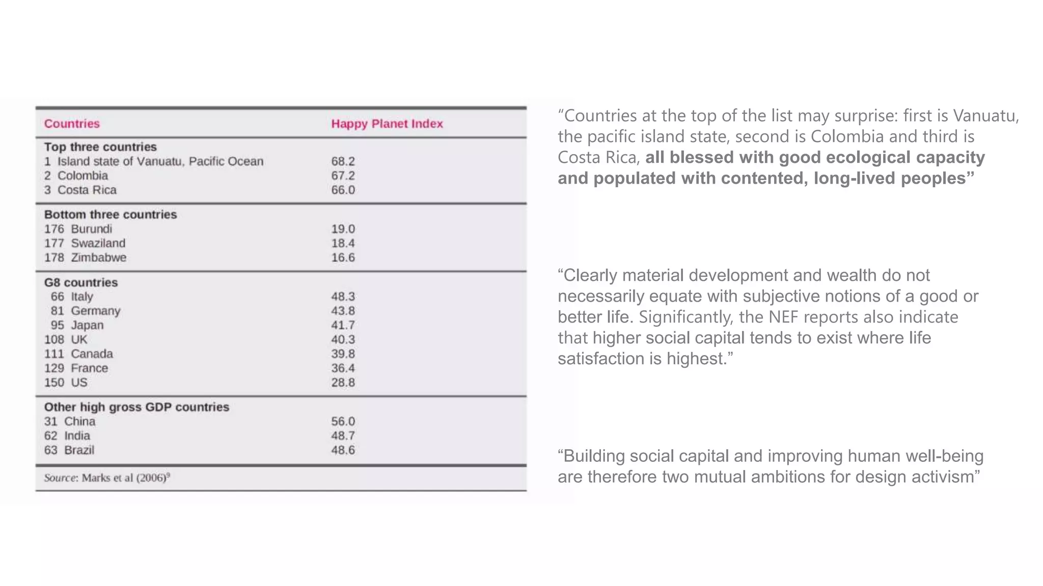Anticipating Democracy and
“Countries at the top of the list may surprise: first is Vanuatu,
the pacific island state, second is Colombia and third is
Costa Rica, all blessed with good ecological capacity
and populated with contented, long-lived peoples”

“Clearly material development and wealth do not
necessarily equate with subjective notions of a good or
better life. Significantly, the NEF reports also indicate
that higher social capital tends to exist where life
satisfaction is highest.”

“Building social capital and improving human well-being
are therefore two mutual ambitions for design activism”

 
