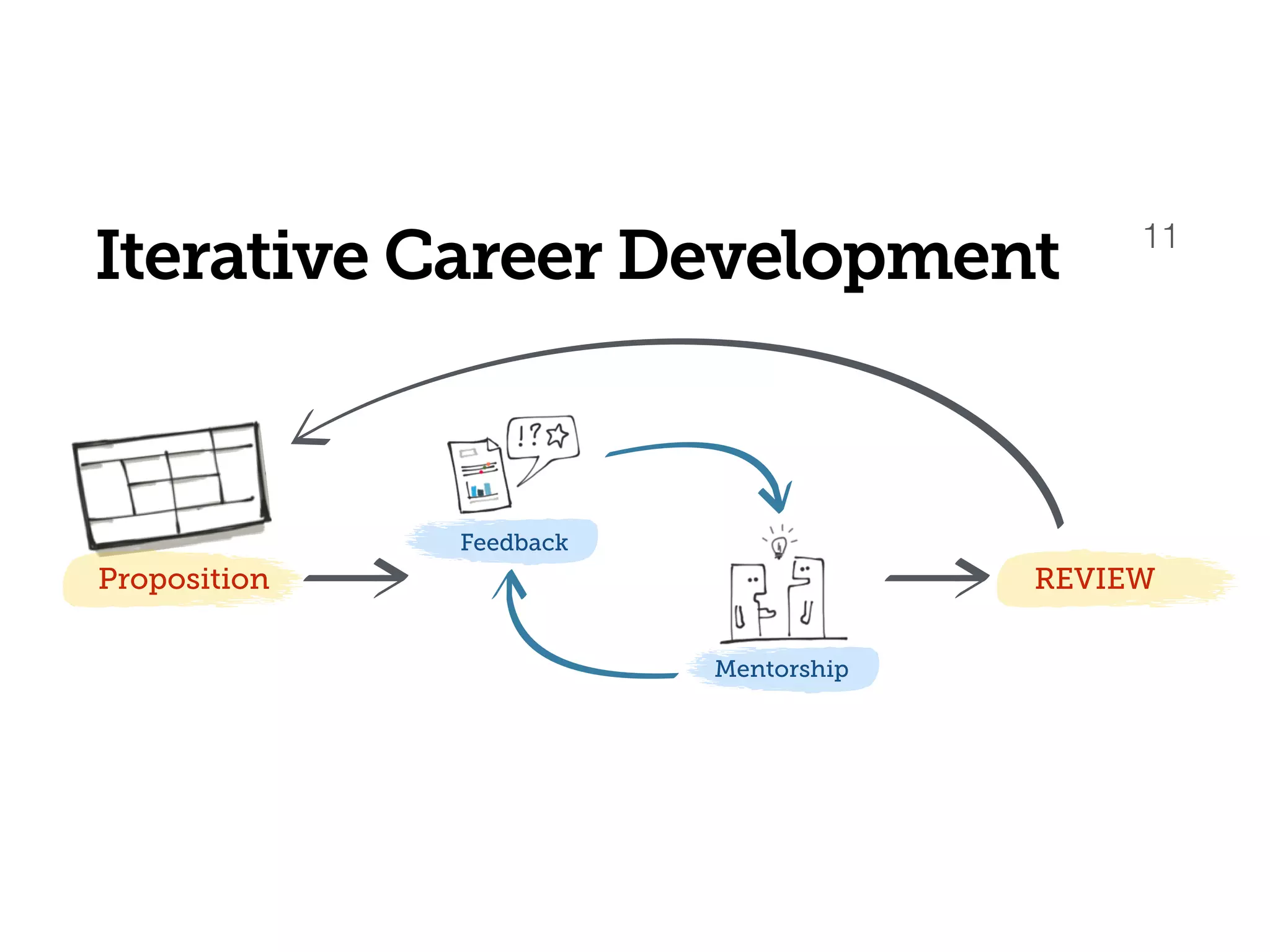 Iterative Career Development 11
Proposition
Mentorship
Feedback
REVIEW
 