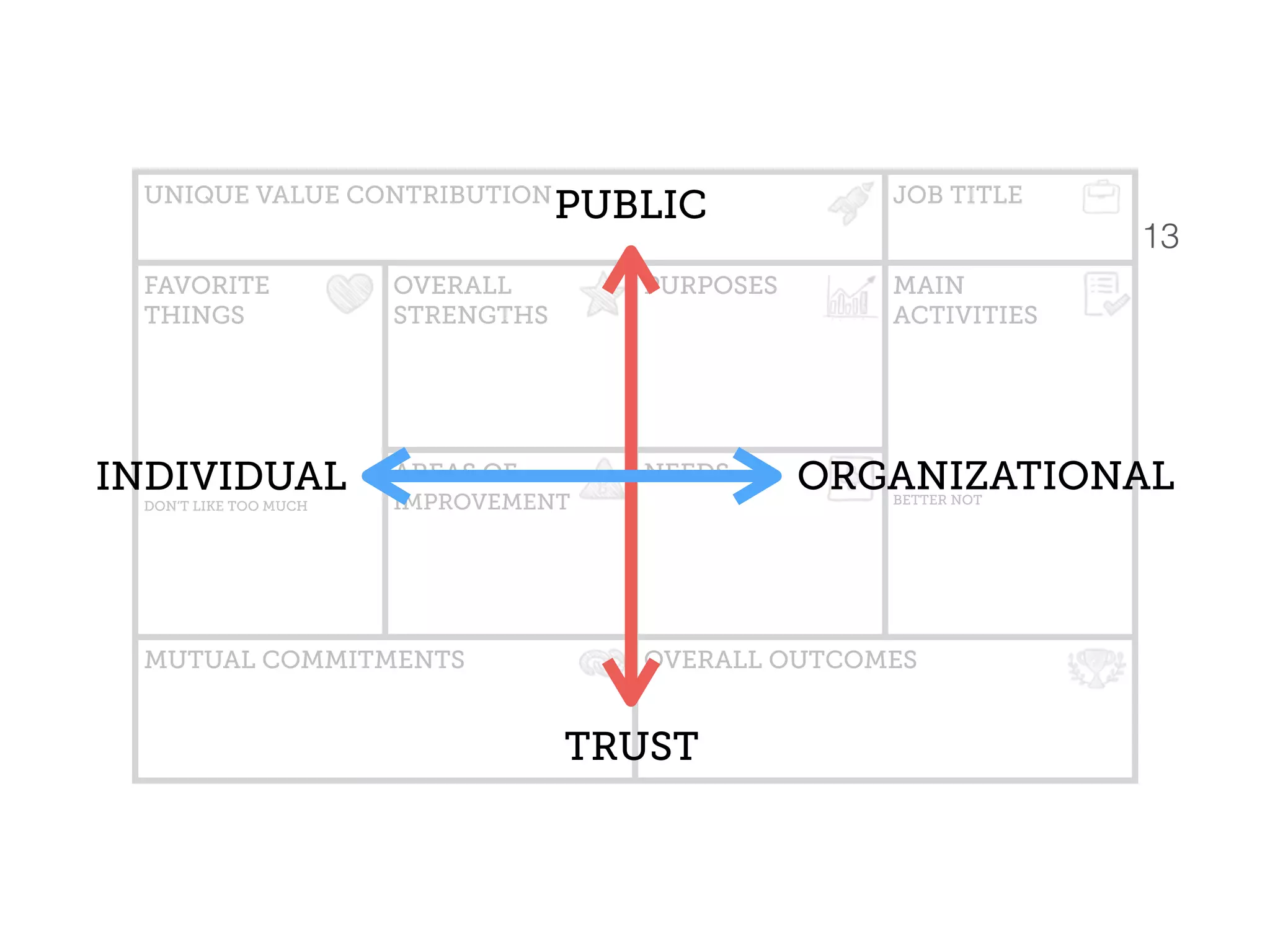 UNIQUE VALUE CONTRIBUTION JOB TITLE
FAVORITE 
THINGS
DON’T LIKE TOO MUCH
OVERALL
STRENGTHS
PURPOSES MAIN  
ACTIVITIES
BETTER NOT
AREAS OF
IMPROVEMENT
NEEDS
MUTUAL COMMITMENTS OVERALL OUTCOMES
PUBLIC
TRUST
INDIVIDUAL ORGANIZATIONAL
13
 
