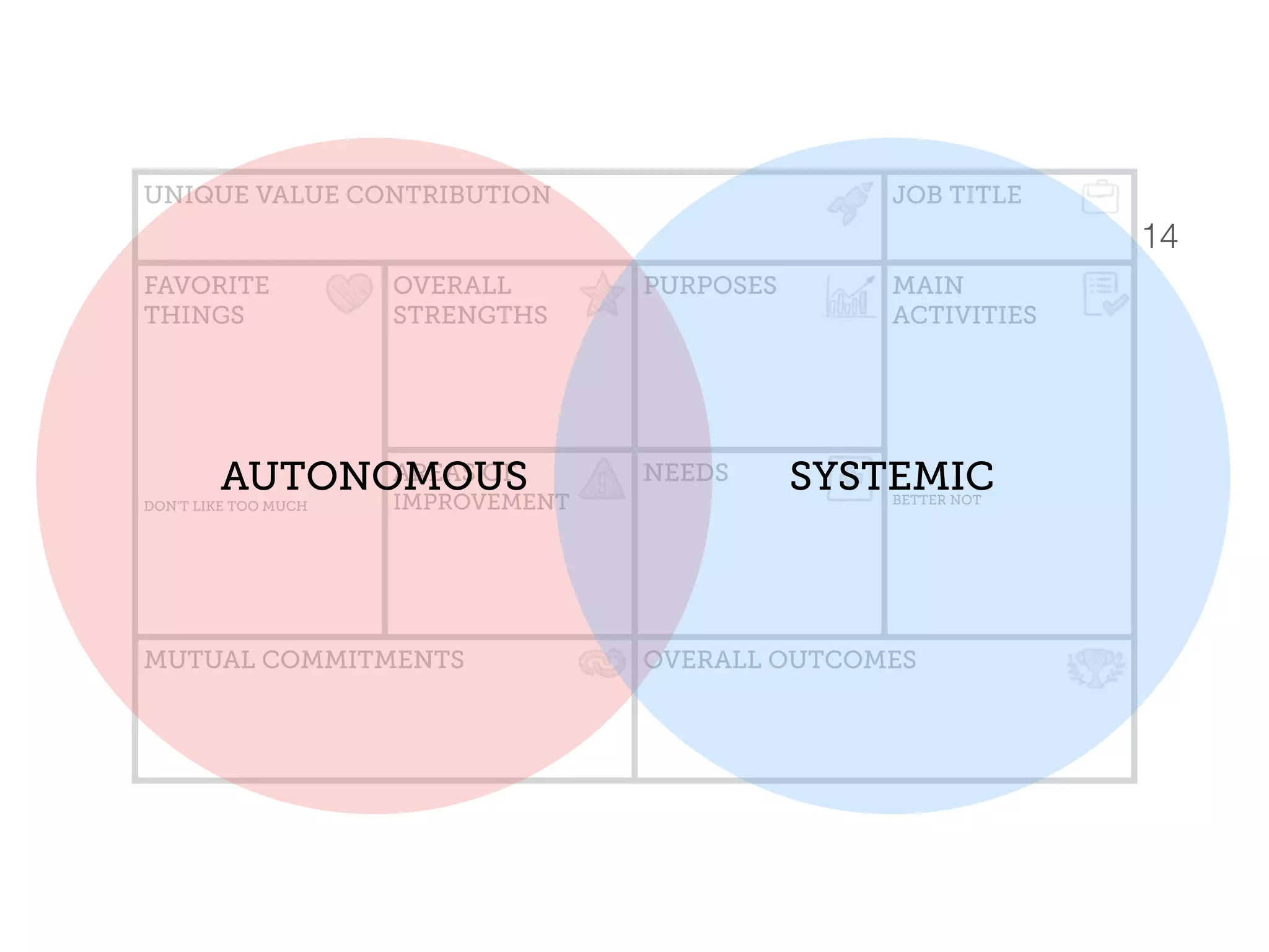 UNIQUE VALUE CONTRIBUTION JOB TITLE
FAVORITE 
THINGS
DON’T LIKE TOO MUCH
OVERALL
STRENGTHS
PURPOSES MAIN  
ACTIVITIES
BETTER NOT
AREAS OF
IMPROVEMENT
NEEDS
MUTUAL COMMITMENTS OVERALL OUTCOMES
14
AUTONOMOUS SYSTEMIC
 