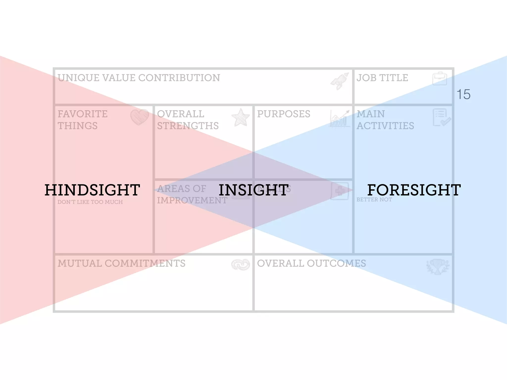 UNIQUE VALUE CONTRIBUTION JOB TITLE
FAVORITE 
THINGS
DON’T LIKE TOO MUCH
OVERALL
STRENGTHS
PURPOSES MAIN  
ACTIVITIES
BETTER NOT
AREAS OF
IMPROVEMENT
NEEDS
MUTUAL COMMITMENTS OVERALL OUTCOMES
15
HINDSIGHT FORESIGHTINSIGHT
 